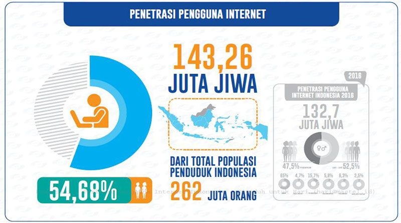 Tahun 2017 Jumlah Pengguna Internet di Indonesia Capai 143.26 juta